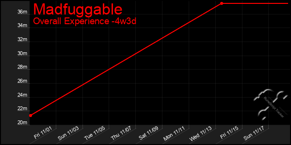 Last 31 Days Graph of Madfuggable