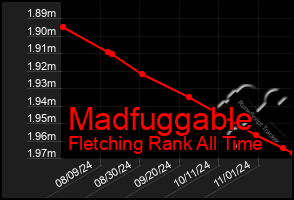 Total Graph of Madfuggable