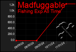 Total Graph of Madfuggable