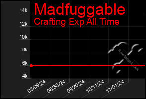 Total Graph of Madfuggable