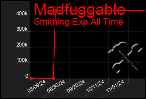 Total Graph of Madfuggable