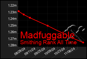 Total Graph of Madfuggable