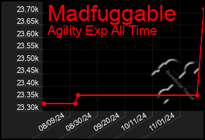 Total Graph of Madfuggable