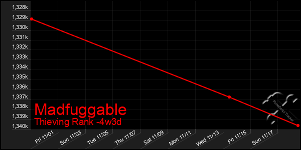 Last 31 Days Graph of Madfuggable