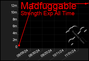 Total Graph of Madfuggable