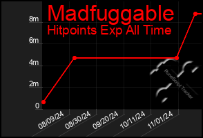 Total Graph of Madfuggable