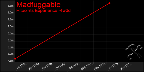 Last 31 Days Graph of Madfuggable