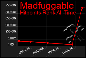 Total Graph of Madfuggable