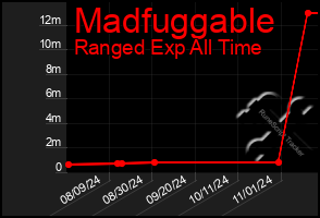 Total Graph of Madfuggable