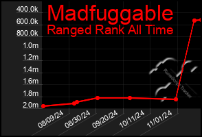 Total Graph of Madfuggable