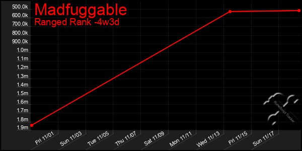 Last 31 Days Graph of Madfuggable