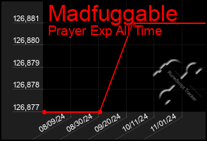 Total Graph of Madfuggable