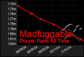 Total Graph of Madfuggable