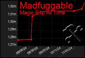 Total Graph of Madfuggable