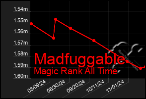 Total Graph of Madfuggable