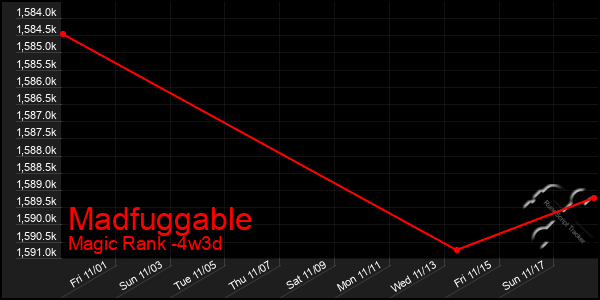 Last 31 Days Graph of Madfuggable