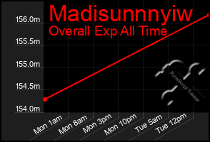 Total Graph of Madisunnnyiw