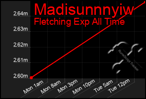 Total Graph of Madisunnnyiw