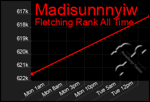 Total Graph of Madisunnnyiw