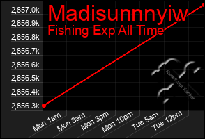 Total Graph of Madisunnnyiw