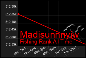 Total Graph of Madisunnnyiw