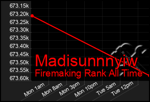 Total Graph of Madisunnnyiw