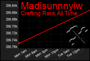 Total Graph of Madisunnnyiw