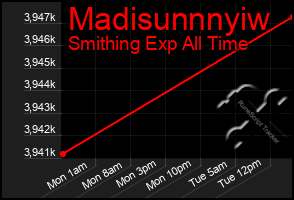 Total Graph of Madisunnnyiw