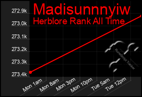 Total Graph of Madisunnnyiw