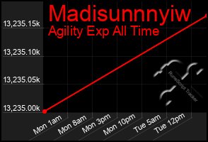 Total Graph of Madisunnnyiw