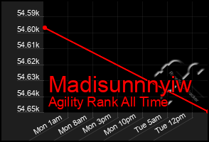 Total Graph of Madisunnnyiw