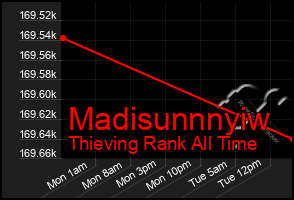 Total Graph of Madisunnnyiw