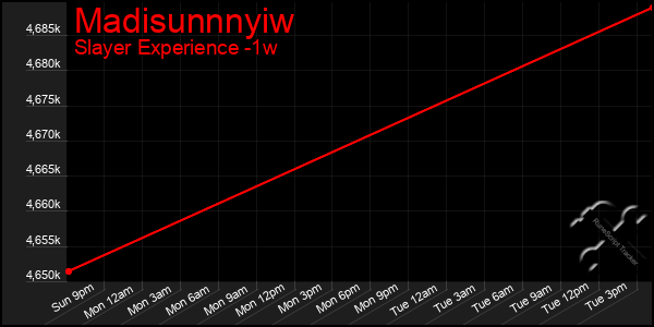 Last 7 Days Graph of Madisunnnyiw