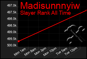 Total Graph of Madisunnnyiw