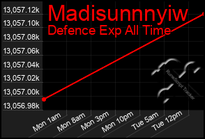 Total Graph of Madisunnnyiw