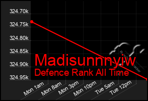 Total Graph of Madisunnnyiw