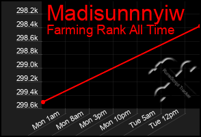 Total Graph of Madisunnnyiw