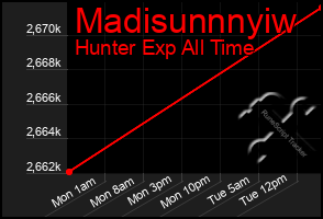 Total Graph of Madisunnnyiw