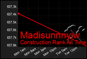 Total Graph of Madisunnnyiw