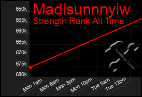 Total Graph of Madisunnnyiw