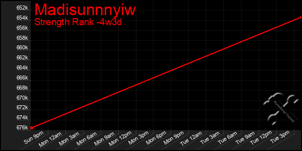 Last 31 Days Graph of Madisunnnyiw