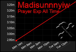 Total Graph of Madisunnnyiw