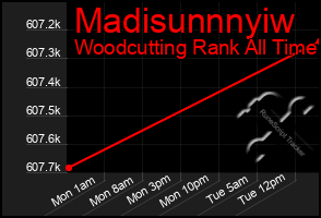 Total Graph of Madisunnnyiw