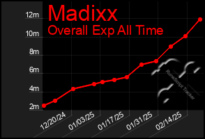 Total Graph of Madixx