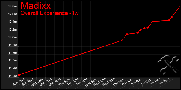 Last 7 Days Graph of Madixx