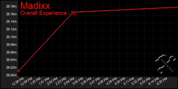 Last 24 Hours Graph of Madixx
