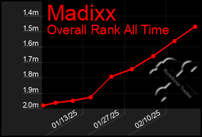 Total Graph of Madixx