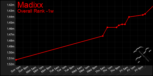 Last 7 Days Graph of Madixx