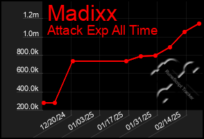 Total Graph of Madixx