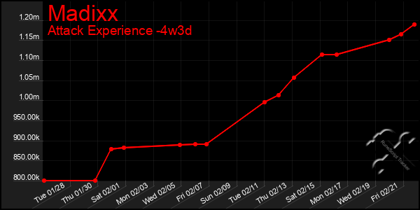 Last 31 Days Graph of Madixx